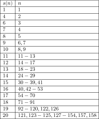 \begin{array}{|l|l|} 
\hline s(n) & n \\
\hline 1 & 1 \\
\hline 4 & 2 \\
\hline 6 & 3 \\
\hline 7 & 4 \\
\hline 8 & 5 \\
\hline 9 & 6,7 \\
\hline 10 & 8,9 \\
\hline 11 & 11-13 \\
\hline 12 & 14-17 \\
\hline 13 & 18-23 \\
\hline 14 & 24-29 \\
\hline 15 & 30-39,41 \\
\hline 16 & 40,42-53 \\
\hline 17 & 54-70 \\
\hline 18 & 71-91 \\
\hline 19 & 92-120,122,126 \\
\hline 20 & 121,123-125,127-154,157,158 \\
\hline \end{array}