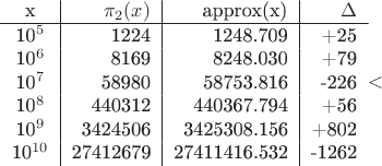 $$\begin{tabular}{c|r|r|r}
x & \pi_2(x) & approx(x) & \Delta \\
\hline
10^5 & 1224 & 1248.709 & +25 \\
10^6 & 8169 & 8248.030 & +79 \\
10^7 & 58980 & 58753.816 & -226 \\
10^8 & 440312 & 440367.794 & +56 \\
10^9 & 3424506 & 3425308.156 & +802 \\
10^{10} & 27412679 & 27411416.532 & -1262
\end{tabular}​$$