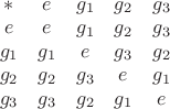 $\begin{array}{*{20}c}
   * & e & {g_1 } & {g_2 } & {g_3 }  \\
   e & e & {g_1 } & {g_2 } & {g_3 }  \\
   {g_1 } & {g_1 } & e & {g_3 } & {g_2 }  \\
   {g_2 } & {g_2 } & {g_3 } & e & {g_1 }  \\
   {g_3 } & {g_3 } & {g_2 } & {g_1 } & e  \\
\end{array}$