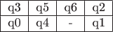 \begin{tabular}{|c|c|c|c|}
\hline
q3 & q5 & q6 & q2 &
\hline
q0 & q4 & - & q1 &
\hline
\end{tabular}