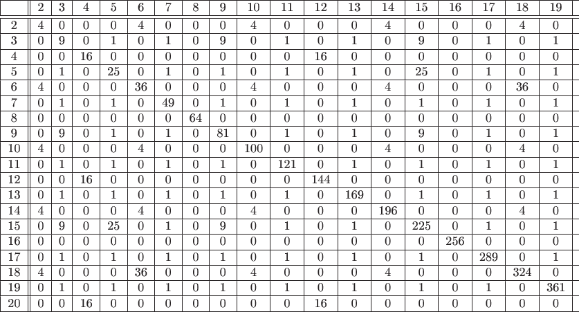 \begin{tabular}{|c||c|c|c|c|c|c|c|c|c|c|c|c|c|c|c|c|c|c|c|}
\hline
 & 2 & 3 & 4 & 5 & 6 & 7 & 8 & 9 & 10 & 11 & 12 & 13 & 14 & 15 & 16 & 17 & 18 & 19 & 20 \\
\hline\hline
2 & 4 & 0 & 0 & 0 & 4 & 0 & 0 & 0 & 4 & 0 & 0 & 0 & 4 & 0 & 0 & 0 & 4 & 0 & 0 \\
\hline
3 & 0 & 9 & 0 & 1 & 0 & 1 & 0 & 9 & 0 & 1 & 0 & 1 & 0 & 9 & 0 & 1 & 0 & 1 & 0 \\
\hline
4 & 0 & 0 & 16 & 0 & 0 & 0 & 0 & 0 & 0 & 0 & 16 & 0 & 0 & 0 & 0 & 0 & 0 & 0 & 16 \\
\hline
5 & 0 & 1 & 0 & 25 & 0 & 1 & 0 & 1 & 0 & 1 & 0 & 1 & 0 & 25 & 0 & 1 & 0 & 1 & 0 \\
\hline
6 & 4 & 0 & 0 & 0 & 36 & 0 & 0 & 0 & 4 & 0 & 0 & 0 & 4 & 0 & 0 & 0 & 36 & 0 & 0 \\
\hline
7 & 0 & 1 & 0 & 1 & 0 & 49 & 0 & 1 & 0 & 1 & 0 & 1 & 0 & 1 & 0 & 1 & 0 & 1 & 0 \\
\hline
8 & 0 & 0 & 0 & 0 & 0 & 0 & 64 & 0 & 0 & 0 & 0 & 0 & 0 & 0 & 0 & 0 & 0 & 0 & 0 \\
\hline
9 & 0 & 9 & 0 & 1 & 0 & 1 & 0 & 81 & 0 & 1 & 0 & 1 & 0 & 9 & 0 & 1 & 0 & 1 & 0 \\
\hline
10 & 4 & 0 & 0 & 0 & 4 & 0 & 0 & 0 & 100 & 0 & 0 & 0 & 4 & 0 & 0 & 0 & 4 & 0 & 0 \\
\hline
11 & 0 & 1 & 0 & 1 & 0 & 1 & 0 & 1 & 0 & 121 & 0 & 1 & 0 & 1 & 0 & 1 & 0 & 1 & 0 \\
\hline
12 & 0 & 0 & 16 & 0 & 0 & 0 & 0 & 0 & 0 & 0 & 144 & 0 & 0 & 0 & 0 & 0 & 0 & 0 & 16 \\
\hline
13 & 0 & 1 & 0 & 1 & 0 & 1 & 0 & 1 & 0 & 1 & 0 & 169 & 0 & 1 & 0 & 1 & 0 & 1 & 0 \\
\hline
14 & 4 & 0 & 0 & 0 & 4 & 0 & 0 & 0 & 4 & 0 & 0 & 0 & 196 & 0 & 0 & 0 & 4 & 0 & 0 \\
\hline
15 & 0 & 9 & 0 & 25 & 0 & 1 & 0 & 9 & 0 & 1 & 0 & 1 & 0 & 225 & 0 & 1 & 0 & 1 & 0 \\
\hline
16 & 0 & 0 & 0 & 0 & 0 & 0 & 0 & 0 & 0 & 0 & 0 & 0 & 0 & 0 & 256 & 0 & 0 & 0 & 0 \\
\hline
17 & 0 & 1 & 0 & 1 & 0 & 1 & 0 & 1 & 0 & 1 & 0 & 1 & 0 & 1 & 0 & 289 & 0 & 1 & 0 \\
\hline
18 & 4 & 0 & 0 & 0 & 36 & 0 & 0 & 0 & 4 & 0 & 0 & 0 & 4 & 0 & 0 & 0 & 324 & 0 & 0 \\
\hline
19 & 0 & 1 & 0 & 1 & 0 & 1 & 0 & 1 & 0 & 1 & 0 & 1 & 0 & 1 & 0 & 1 & 0 & 361 & 0 \\
\hline
20 & 0 & 0 & 16 & 0 & 0 & 0 & 0 & 0 & 0 & 0 & 16 & 0 & 0 & 0 & 0 & 0 & 0 & 0 & 400 \\
\hline
\end{tabular}
