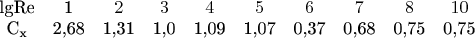 $\[
\begin{array}{*{20}c}
   {{\text{lgRe}}} & {\text{1}} & 2 & 3 & 4 & 5 & 6 & 7 & 8 & {10}  \\
   {{\text{C}}_{\text{x}} } & {{\text{2}}{\text{,68}}} & {{\text{1}}{\text{,31}}} & {{\text{1}}{\text{,0}}} & {{\text{1}}{\text{,09}}} & {{\text{1}}{\text{,07}}} & {{\text{0}}{\text{,37}}} & {{\text{0}}{\text{,68}}} & {{\text{0}}{\text{,75}}} & {{\text{0}}{\text{,75}}}  \\

 \end{array} 
\]
$