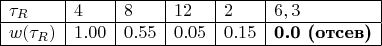 $$
\begin{array}{|l|l|l|l|l|l|}
\hline
\tau_R & 4 & 8 & 12 & 2 & 6, 3 \\
\hline
w(\tau_R) & 1.00 & 0.55 & 0.05 & 0.15 & \textbf{0.0 (\text{отсев})} \\
\hline
\end{array}
$$