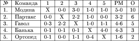 $$\begin{tabular}{|l|l|c|c|c|c|c|c|c|} \hline №& Команда& 1& 2& 3& 4& 5& РМ & О\\ 
\hline 1.& Модина  & X& 0-0& 3-0& 1-0& 1-0& 5-0 & 10 \\ 
\hline 2.& Партакс & 0-0& X& 2-2& 1-0& 0-0& 3-2 & 6 \\ 
\hline 3.& Гавол   & 0-3& 2-2& X& 1-0& 1-1& 4-6 & 5 \\ 
\hline 4.& Банька  & 0-1& 0-1& 0-1& X& 4-0& 4-3 & 3 \\ 
\hline 5.& Ортопед & 0-1& 0-0& 1-1& 0-4& X& 1-6 & 2 \\ 
\hline \end{tabular}$$
