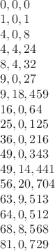 $\[\begin{array}{l}
 {\rm{0}}{\rm{,0}}{\rm{,0}} \\ 
 {\rm{1}}{\rm{,0}}{\rm{,1}} \\ 
 {\rm{4}}{\rm{,0}}{\rm{,8}} \\ 
 {\rm{4}}{\rm{,4}}{\rm{,24}} \\ 
 {\rm{8}}{\rm{,4}}{\rm{,32}} \\ 
 {\rm{9}}{\rm{,0}}{\rm{,27}} \\ 
 {\rm{9}}{\rm{,18}}{\rm{,459}} \\ 
 {\rm{16}}{\rm{,0}}{\rm{,64}} \\ 
 {\rm{25}}{\rm{,0}}{\rm{,125}} \\ 
 {\rm{36}}{\rm{,0}}{\rm{,216}} \\ 
 {\rm{49}}{\rm{,0}}{\rm{,343}} \\ 
 {\rm{49}}{\rm{,14}}{\rm{,441}} \\ 
 {\rm{56}}{\rm{,20}}{\rm{,704}} \\ 
 {\rm{63}}{\rm{,9}}{\rm{,513}} \\ 
 {\rm{64}}{\rm{,0}}{\rm{,512}} \\ 
 {\rm{68}}{\rm{,8}}{\rm{,568}} \\ 
 {\rm{81}}{\rm{,0}}{\rm{,729}} \\ 
 \end{array}\]$