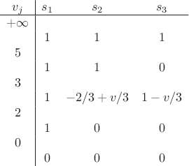 $$\begin{array}{c|ccc}
v_j & s_1 & s_2 & s_3\\
\hline
+\infty & & &\\
 & 1 & 1 & 1\\
5  & & &\\
 & 1 & 1 & 0\\
3  & & &\\
 & 1 & -2/3+v/3 & 1-v/3\\
2  & & &\\
 & 1 & 0 & 0\\
0  & & &\\
 & 0 & 0 & 0\\
\end{array}$$