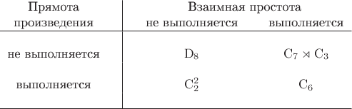 $$\begin{tabular}{cc|cccc}Прямота&&&\multicolumn{3}{c}{Взаимная простота}\\
произведения&\qquad&\qquad&не выполняется&\qquad&выполняется\\
\hline&&&&&\\
не выполняется&&&\math{\mathrm D_8}&&\math{\mathrm C_7\rtimes\mathrm C_3}\\&&&&&\\
выполняется&&&\math{\mathrm C_2^2}&&\math{\mathrm C_6}\\&&&&&\\
\hline
\end{tabular}$$