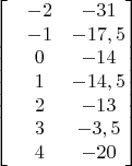 $$\begin{bmatrix}
 &-2  &-31 \\
 &-1 &-17,5 \\
 &0  &-14 \\
 &1  &-14,5\\
 &2  &-13\\
 &3  &-3,5\\
 &4  &-20\\
\end{bmatrix}$$
