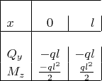 $\begin{array}{|l|c|r|r.}
\hline \\
x & 0 &  l \\
\hline \\
Q_{y} & -ql &  -ql \\
M_{z} & \frac {-ql^{2}} {2} &  \frac {ql^{2}} {2} \\
\hline
\end{array}$