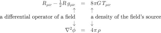 $$\begin{array}{rcl}
R_{\mu\nu}-\tfrac{1}{2}R\,g_{\mu\nu}& = & 8\pi G\, T_{\mu\nu} \\
\uparrow & & \uparrow \\
\text{a differential operator of a field}& & \text{a density of the field's source} \\
\downarrow & & \downarrow \\
\nabla^2\phi & = & 4\pi\, \rho
\end{array}$$