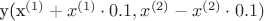 y({x}^{(1)} + {x}^{(1)} \cdot 0.1, {x}^{(2)} - {x}^{(2)} \cdot 0.1)