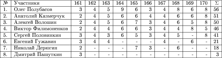 \begin{tabular}{|l|l|r|r|r|r|r|r|r|r|r|r|r|r|r|} \hline №& Участники& 161 & 162 & 163 & 164 & 165 & 166 & 167 & 168 & 169 & 170 & \Sigma \\ 
\hline 1.& Олег Полубасов  & 3 & 4 & 5  & 9 & 6 & 3 & 4 & 8 & 6 & 8 & 56 \\ 
\hline 2.& Анатолий Казмерчук  & 2 & 4 & 5 & 6 & 6 & 4 & 4 & 6 & 6 & 8 & 51 \\ 
\hline 3.& Алексей Волошин  & 2 & 4 & 5 & 6 & 7 & 3 & 4 & 6 & 5 & 8 & 50 \\ 
\hline 4.& Виктор Филимоненков & 2 & 4 & 4 & 6 & 6 & 3 & 4 & 4 & 8 & 5 & 46 \\ 
\hline 5.& Сергей Половинкин  & 3 & 4 & 3 & 6 & 5 & 3 & 4 & 5 & - & 8 & 41 \\ 
\hline 6.& Евгений Гужавин  & 3 & 4 & 4 & - & - & - & 4 & - & 6 & - & 21 \\
\hline 7.& Николай Дерюгин  & 2 & - & - & - & 7 & 3 & - & 6 & - & - & 18 \\ 
\hline 8.& Дмитрий Пашуткин  & 3 & - & - & - & - & - & - & - & - &  - & 3 \\ 
\hline \end{tabular}