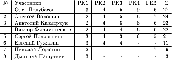 \begin{tabular}{|l|l|r|r|r|r|r|r|r|r|} \hline №& Участники& РК1 & РК2 & РК3 & РК4 & РК5 & \Sigma \\ 
\hline 1.& Олег Полубасов  & 3 & 4 & 5  & 9 & 6 & 27 \\ 
\hline 2.& Алексей Волошин  & 2 & 4 & 5 & 6 & 7 & 24 \\ 
\hline 3.& Анатолий Казмерчук  & 2 & 4 & 5 & 6 & 6 & 23 \\ 
\hline 4.& Виктор Филимоненков & 2 & 4 & 4 & 6 & 6 & 22 \\ 
\hline 5.& Сергей Половинкин  & 3 & 4 & 3 & 6 & 5 & 21 \\ 
\hline 6.& Евгений Гужавин  & 3 & 4 & 4 & - & - & 11 \\
\hline 7.& Николай Дерюгин  & 2 & - & - & - & 7 & 9 \\ 
\hline 8.& Дмитрий Пашуткин  & 3 & - & - & - & - & 3 \\ 
\hline \end{tabular}