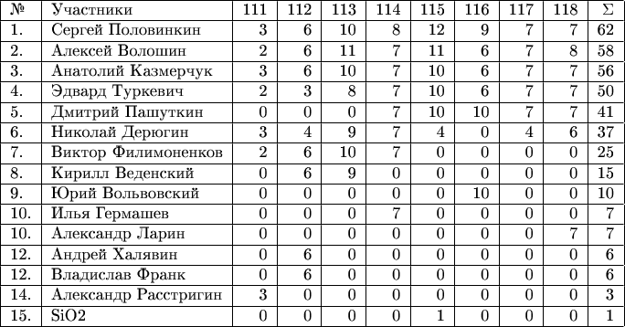 $\begin{tabular}{|l|l|r|r|r|r|r|r|r|r|r|} 
\hline 
№& Участники& 111 & 112 & 113 & 114 & 115 & 116 & 117 & 118 & \Sigma \\ 
\hline 
1.& Сергей Половинкин & 3 & 6 & 10 & 8 & 12 & 9 & 7 & 7 & 62 \\ 
\hline
2.& Алексей Волошин & 2 & 6 & 11 & 7 & 11 & 6 & 7 & 8 & 58 \\ 
\hline
3.& Анатолий Казмерчук & 3 & 6 & 10 & 7 & 10 & 6 & 7 & 7 & 56 \\ 
\hline
4.& Эдвард Туркевич & 2 & 3 & 8 & 7 & 10 & 6 & 7 & 7 & 50 \\ 
\hline
5.& Дмитрий Пашуткин & 0 & 0 & 0 & 7 & 10 & 10 & 7 & 7 & 41 \\ 
\hline
6.& Николай Дерюгин & 3 & 4 & 9 & 7 & 4 & 0 & 4 & 6 & 37 \\ 
\hline
7.& Виктор Филимоненков & 2 & 6 & 10 & 7 & 0 & 0 & 0 & 0 & 25 \\ 
\hline
8.& Кирилл Веденский & 0 & 6 & 9 & 0 & 0 & 0 & 0 & 0 & 15 \\ 
\hline
9.& Юрий Вольвовский & 0 & 0 & 0 & 0 & 0 & 10 & 0 & 0 & 10 \\ 
\hline
10.& Илья Гермашев & 0 & 0 & 0 & 7 & 0 & 0 & 0 & 0 & 7 \\ 
\hline
10.& Александр Ларин & 0 & 0 & 0 & 0 & 0 & 0 & 0 & 7 & 7 \\ 
\hline
12.& Андрей Халявин & 0 & 6 & 0 & 0 & 0 & 0 & 0 & 0 & 6 \\ 
\hline
12.& Владислав Франк & 0 & 6 & 0 & 0 & 0 & 0 & 0 & 0 & 6 \\ 
\hline
14.& Александр Расстригин & 3 & 0 & 0 & 0 & 0 & 0 & 0 & 0 & 3 \\ 
\hline
15.& SiO2  & 0 & 0 & 0 & 0 & 1 & 0 & 0 & 0 & 1 \\ 
\hline
\end{tabular}$