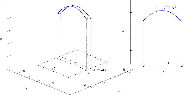 $$
\begin{picture}(450,300)
\put(10,100){\line(0,1){150}}
\put(10,100){\line(5,-2){150}}
\put(160,40){\line(5,2){150}}
\put(-10,10){ 
\textcolor{blue}{
\qbezier(145,223)(175,266)(216,210)
\qbezier(135,220)(169,265)(205,210)
\qbezier[20](216,210)(213,215)(205,210)
\qbezier[20](145,223)(140,225)(135,220)}

%\qbezier(120,220)(190,260)(250,200)

%\qbezier(90,198)(125,220)(160,180)
%\qbezier(95,202)(130,227)(167,188)
%\qbezier(100,206)(136,233)(172,194)
%\qbezier(105,210)(142,235)(180,200)

%plane slice
\multiput(90,100)(45,17){2}{
\qbezier[80](0,0)(35,-14)(75,-30)}
\multiput(145,120)(35,17){2}{
\qbezier[80](0,0)(35,-14)(75,-30)}
\multiput(90,100)(73.5,-28.5){2}{
\qbezier[80](0,0)(45,18)(90,36)}
\put(208,80){$x$}
\put(222,87){$x+\Delta x$}

%heights
\qbezier[180](135,118)(135,165)(135,218)
\qbezier[180](145,120)(145,160)(145,220)
\qbezier[180](216,92)(216,145)(216,210)
\qbezier[180](205,90)(205,140)(205,210)


%axis marks
\multiput(40,80)(23.5,-9.5){4}{\line(5,2){10}}
\multiput(17,120)(0,30){4}{\line(5,2){10}}
\multiput(210,50)(30,12){4}{\line(5,-2){10}}
\put(55,85){$d$}
\put(123,56){$c$}
\put(200,50){$a$}
\put(292,86){$b$}
\put(123,90){$R$}

\put(60,45){$y$}
\put(280,38){$x$}
\put(0,160){$z$}

%inset
\put(-40,15){
\multiput(350,90)(150,0){2}{\line(0,1){150}}
\multiput(380,90)(90,0){2}{\line(0,1){100}}
\multiput(350,90)(0,150){2}{\line(1,0){150}}
\multiput(350,88)(30,0){5}{\line(0,1){5}}
\multiput(348,90)(0,30){5}{\line(1,0){5}}
\textcolor{blue}{
\qbezier(380,190)(425,240)(470,190)}
\put(410,220){$z=f(x,y)$}
\put(425,70){$y$}
\put(380,80){$c$}
\put(470,80){$d$}
\put(330,165){$z$}
}
}
\end{picture}
$$