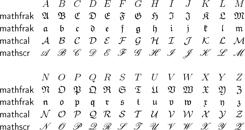 $$\LARGE{\begin{array}{lccccccccccccc} 
&A&B&C&D&E&F&G&H&I&J&K&L&M \\ 
\textsf{mathfrak} & \mathfrak{A} & \mathfrak{B} & \mathfrak{C} & \mathfrak{D} & \mathfrak{E} & \mathfrak{F} & \mathfrak{G} & \mathfrak{H} & \mathfrak{I} & \mathfrak{J} & \mathfrak{K} & \mathfrak{L} & \mathfrak{M} \\ 
\textsf{mathfrak} & \mathfrak{a} & \mathfrak{b} & \mathfrak{c} & \mathfrak{d} & \mathfrak{e} & \mathfrak{f} & \mathfrak{g} & \mathfrak{h} & \mathfrak{i} & \mathfrak{j} & \mathfrak{k} & \mathfrak{l} & \mathfrak{m} \\ 
\textsf{mathcal} & \mathcal{A} & \mathcal{B} & \mathcal{C} & \mathcal{D} & \mathcal{E} & \mathcal{F} & \mathcal{G} & \mathcal{H} & \mathcal{I} & \mathcal{J} & \mathcal{K} & \mathcal{L} & \mathcal{M} \\ 
\textsf{mathscr} & \mathscr{A} & \mathscr{B} & \mathscr{C} & \mathscr{D} & \mathscr{E} & \mathscr{F} & \mathscr{G} & \mathscr{H} & \mathscr{I} & \mathscr{J} & \mathscr{K} & \mathscr{L} & \mathscr{M} \\ 
\\ 
&N&O&P&Q&R&S&T&U&V&W&X&Y&Z \\ 
\textsf{mathfrak} & \mathfrak{N} & \mathfrak{O} & \mathfrak{P} & \mathfrak{Q} & \mathfrak{R} & \mathfrak{S} & \mathfrak{T} & \mathfrak{U} & \mathfrak{V} & \mathfrak{W} & \mathfrak{X} & \mathfrak{Y} & \mathfrak{Z} \\ 
\textsf{mathfrak} & \mathfrak{n} & \mathfrak{o} & \mathfrak{p} & \mathfrak{q} & \mathfrak{r} & \mathfrak{s} & \mathfrak{t} & \mathfrak{u} & \mathfrak{v} & \mathfrak{w} & \mathfrak{x} & \mathfrak{y} & \mathfrak{z} \\ 
\textsf{mathcal} & \mathcal{N} & \mathcal{O} & \mathcal{P} & \mathcal{Q} & \mathcal{R} & \mathcal{S} & \mathcal{T} & \mathcal{U} & \mathcal{V} & \mathcal{W} & \mathcal{X} & \mathcal{Y} & \mathcal{Z} \\ 
\textsf{mathscr} & \mathscr{N} & \mathscr{O} & \mathscr{P} & \mathscr{Q} & \mathscr{R} & \mathscr{S} & \mathscr{T} & \mathscr{U} & \mathscr{V} & \mathscr{W} & \mathscr{X} & \mathscr{Y} & \mathscr{Z} 
\end{array}}$$