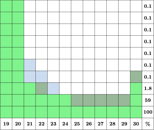 $\tikz[scale=.08]{
\fill[green!30!blue!20] (20,50) rectangle (30,60);
\fill[green!30!blue!20] (20,40) rectangle (40,50);
\fill[green!30!blue!20] (40,30) rectangle (50,40);
\fill[green!30!grey!40] (110,40) rectangle (120,50);
\fill[green!30!grey!40] (30,30) rectangle (40,40);
\fill[green!30!grey!40] (60,20) rectangle (110,30);
\fill[green!90!blue!50] (20,30) rectangle (30,40);
\fill[green!90!blue!50] (0,10) rectangle (20,110);
\fill[green!90!blue!50] (110,20) rectangle (120,40);
\fill[green!90!blue!50] (0,20) rectangle (60,30);
\fill[green!90!blue!50] (0,10) rectangle (120,20);
\draw[step=10cm] (0,0) grid +(130,110);
\node at ( 5,5){\textbf{19}};
\node at (15,5){\textbf{20}};
\node at (25,5){\textbf{21}};
\node at (35,5){\textbf{22}};
\node at (45,5){\textbf{23}};
\node at (55,5){\textbf{24}};
\node at (65,5){\textbf{25}};
\node at (75,5){\textbf{26}};
\node at (85,5){\textbf{27}};
\node at (95,5){\textbf{28}};
\node at (105,5){\textbf{29}};
\node at (115,5){\textbf{30}};
\node at (125,5){\textbf{\%}};
\node at (125,105){\textbf{0.1}};
\node at (125,95){\textbf{0.1}};
\node at (125,85){\textbf{0.1}};
\node at (125,75){\textbf{0.1}};
\node at (125,65){\textbf{0.1}};
\node at (125,55){\textbf{0.1}};
\node at (125,45){\textbf{0.1}};
\node at (125,35){\textbf{1.8}};
\node at (125,25){\textbf{59}};
\node at (125,15){\textbf{100}};
}$