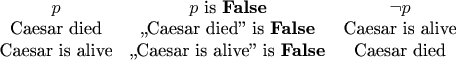$\begin{array}{ccc}
p & p\ \text{is}\ \textbf{False} & \neg p\\
\text{Caesar died} & \text{,,Caesar died'' is}\ \textbf{False} & \text{Caesar is alive}\\
\text{Caesar is alive} & \text{,,Caesar is alive'' is}\ \textbf{False} & \text{Caesar died}
\end{array}$