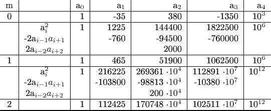 $\begin{tabular}{c|c|r|r|r|r|r}

m& &a_0&a_1&a_2&a_3&a_4 \\
\hline
0& &1&-35&380&-1350&10^3  \\
\hline
 & a_i^2&1&1225&144400&1822500&10^6  \\
 & -2a_{i-1} a_{i+1}& &-760&-94500&-760000& \\
 & 2a_{i-2} a_{i+2}& & &2000& & \\
\hline
1& &1&465&51900&1062500&10^6  \\
\hline
& a_i^2&1&216225&269361 \cdot 10^4&112891 \cdot 10^7&10^{12}  \\
 & -2a_{i-1} a_{i+1}& &-103800&-98813 \cdot 10^4&-10380 \cdot 10^7& \\
 & 2a_{i-2} a_{i+2}& & &200 \cdot 10^4& & \\
\hline
2& &1&112425&170748 \cdot 10^4&102511 \cdot 10^7&10^{12}  \\
\hline

 
\hline
\end{tabular}$