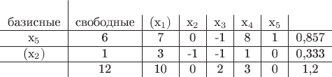 $\begin{tabular}{c|c|c|c|c|c|c|c}
\\
\text{базисные} & \text{свободные} & (x_1)&x_2&x_3&x_4&x_5&  \\
\hline
x_5&6&7&0&-1&8&1&0,857 \\
\hline
(x_2)&1&3&-1&-1&1&0&0,333\\
\hline
&12&10&0&2&3&0&1,2
\end{tabular}
$