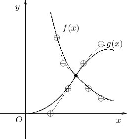 $$\begin{xy} /r1cm/:,
(0,0)*+!UR{O}, % обозначение начала координат
(-1,0);(4,0)**@{-}*@{>}*++!UR{x}, % ось x с надписью
(0,-1);(0,4.5)**@{-}*@{>}*++!RU{y}, % ось y с надписью
(0,0);(2,1.5)**\crv~Lc{~**@{.}~*{\oplus}(1,0)&(1.7,1)}*{\bullet}, % первая часть первого графика и точка пересечения
(2,1.5);(3.5,2.5)**\crv~Lc{~**@{.}~*{\oplus}(2.3,2)&(3,2.75)}, % вторая часть первого графика
(1,4);(2,1.5)**\crv~Lc{~**@{.}~*{\oplus}(1.25,3)&(1.5,2)}, % первая часть второго графика
(2,1.5);(3.5,0.5)**\crv~Lc{~**@{.}~*{\oplus}(2.5,1)&(3,0.6)}, % вторая часть второго графика
(1.25,3)*++!DL{f(x)}, % надпись у второго графика
(3,2.75)*++!L{g(x)}, % надпись у первого графика
\end{xy}$$