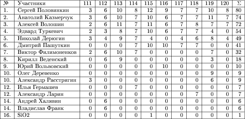 $\begin{tabular}{|l|l|r|r|r|r|r|r|r|r|r|r|r|} 
\hline 
№& Участники& 111 & 112 & 113 & 114 & 115 & 116 & 117 & 118 & 119 & 120 & \Sigma \\ 
\hline 
1.& Сергей Половинкин & 3 & 6 & 10 & 8 & 12 & 9 & 7 & 7 & 10 & 8 & 80 \\ 
\hline
2.& Анатолий Казмерчук & 3 & 6 & 10 & 7 & 10 & 6 & 7 & 7 & 11 & 7 & 74 \\ 
\hline
3.& Алексей Волошин & 2 & 6 & 11 & 7 & 11 & 6 & 7 & 8 & 7 & 7 & 72 \\ 
\hline
4.& Эдвард Туркевич & 2 & 3 & 8 & 7 & 10 & 6 & 7 & 7 & 4 & 0 & 54 \\ 
\hline
5.& Николай Дерюгин & 3 & 4 & 9 & 7 & 4 & 0 & 4 & 6 & 8 & 4 & 49 \\ 
\hline 
6.& Дмитрий Пашуткин & 0 & 0 & 0 & 7 & 10 & 10 & 7 & 7 & 0 & 0 & 41 \\ 
\hline
7.& Виктор Филимоненков & 2 & 6 & 10 & 7 & 0 & 0 & 0 & 0 & 7 & 0 & 32 \\ 
\hline
8.& Кирилл Веденский & 0 & 6 & 9 & 0 & 0 & 0 & 0 & 0 & 3 & 0 & 18 \\ 
\hline
9.& Юрий Вольвовский & 0 & 0 & 0 & 0 & 0 & 10 & 0 & 0 & 0 & 0 & 10 \\ 
\hline
10.& Олег Деревенко & 0 & 0 & 0 & 0 & 0 & 0 & 0 & 0 & 9 & 0 & 9 \\ 
\hline
10.& Александр Расстригин & 3 & 0 & 0 & 0 & 0 & 0 & 0 & 0 & 6 & 0 & 9 \\ 
\hline
12.& Илья Гермашев & 0 & 0 & 0 & 7 & 0 & 0 & 0 & 0 & 0 & 0 & 7 \\ 
\hline
12.& Александр Ларин & 0 & 0 & 0 & 0 & 0 & 0 & 0 & 7 & 0 & 0 & 7 \\ 
\hline
14.& Андрей Халявин & 0 & 6 & 0 & 0 & 0 & 0 & 0 & 0 & 0 & 0 & 6 \\ 
\hline
14.& Владислав Франк & 0 & 6 & 0 & 0 & 0 & 0 & 0 & 0 & 0 & 0 & 6 \\ 
\hline
16.& SiO2  & 0 & 0 & 0 & 0 & 1 & 0 & 0 & 0 & 0 & 0 & 1 \\ 
\hline
\end{tabular}$