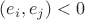 $(e_i, e_j) < 0 $