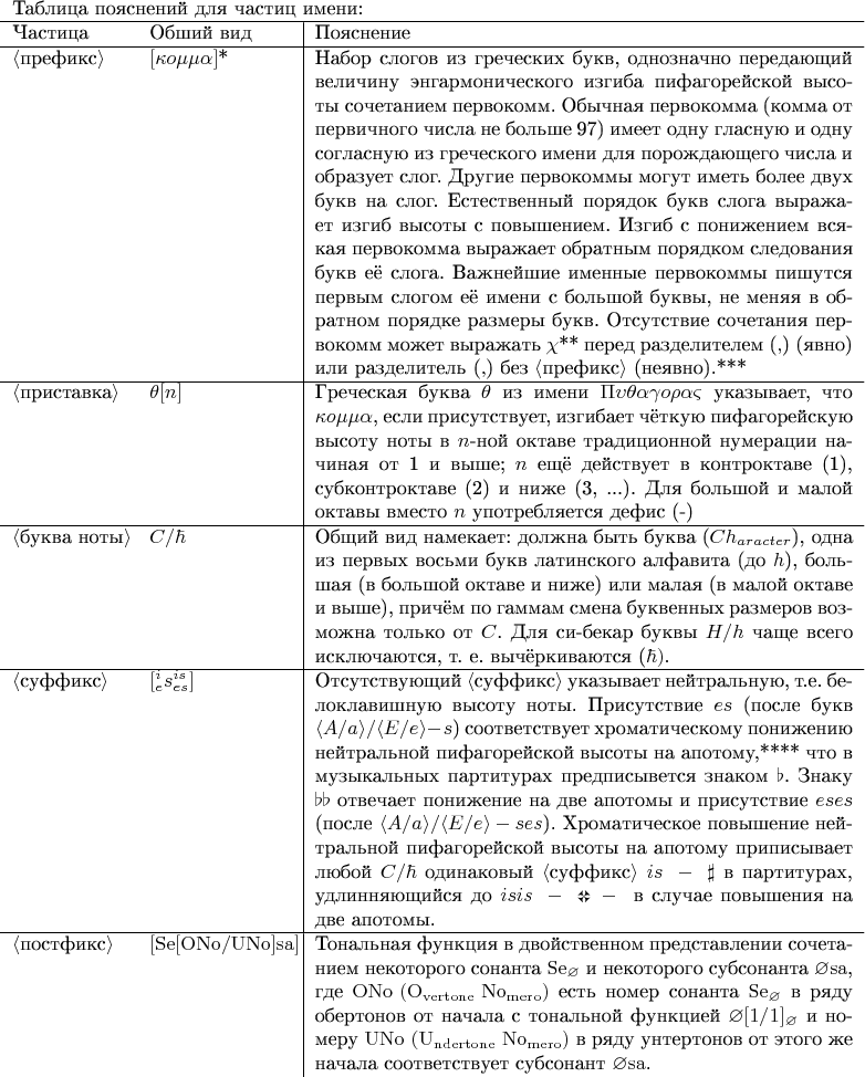 $
\begin{tabular}{p{2cm}p{2.5cm}|p{9.5cm}}
\\
\multicolumn{3}{l}{Таблица пояснений для частиц имени:}\\
\hline
Частица                                     & Обший вид                       
& Пояснение \\
\hline
$\langle\text{префикс}\rangle$ & $[\kappa o\mu\mu\alpha]$*
&
Набор слогов из греческих букв, однозначно передающий величину энгармонического изгиба пифагорейской высоты сочетанием первокомм. Обычная первокомма (комма от первичного числа не больше 97) имеет одну гласную и одну согласную из греческого имени для порождающего числа и образует слог. Другие первокоммы могут иметь более двух букв на слог. Естественный порядок букв слога выражает изгиб высоты с повышением. Изгиб с понижением всякая первокомма выражает обратным порядком следования букв её слога. Важнейшие именные первокоммы пишутся первым слогом её имени с большой буквы, не меняя в обратном порядке размеры букв. Отсутствие сочетания первокомм может выражать $\chi$** перед разделителем ($,$) (явно) или разделитель ($,$) без $\langle\text{префикс}\rangle$ (неявно).*** \\
\hline
$\langle\text{приставка}\rangle$ & $\theta[n]$
& Греческая буква $\theta$ из имени $\Pi\upsilon\theta\alpha\gamma o\rho\alpha\varsigma$
указывает, что $\kappa o\mu\mu\alpha$, если присутствует, изгибает чёткую пифагорейскую высоту ноты в $n$-ной октаве традиционной нумерации начиная от 1 и выше; $n$ ещё действует в контроктаве (1), субконтроктаве (2) и ниже (3, ...). Для большой и малой октавы вместо $n$ употребляется дефис (-) \\
\hline
$\langle\text{буква ноты}\rangle$ & $C/\hbar$
& Общий вид намекает: должна быть буква ($Ch_{aracter}$), одна из первых восьми букв латинского алфавита (до $h$), большая (в большой октаве и ниже) или малая (в малой октаве и выше), причём по гаммам смена буквенных размеров возможна только от $C$. Для си-бекар буквы $H/h$ чаще всего исключаются, т. е. вычёркиваются (\hbar). \\
\hline
$\langle\text{суффикс}\rangle$ & $[^i_e s^{is}_{es}]$
& Отсутствующий $\langle\text{суффикс}\rangle$ указывает нейтральную, т.е. белоклавишную высоту ноты. Присутствие $es$ (после букв $ \langle A/a \rangle / \langle E/e \rangle - s$) соответствует хроматическому понижению нейтральной пифагорейской высоты на апотому,**** что в музыкальных партитурах предписывется знаком $\flat$. Знаку $\flat\flat$ отвечает понижение на две апотомы и присутствие $eses$ (после  $\langle A/a \rangle / \langle E/e \rangle - ses$). Хроматическое повышение нейтральной пифагорейской высоты на апотому приписывает любой $C/\hbar$ одинаковый $\langle\text{суффикс}\rangle~is~-~\sharp$ в партитурах, удлинняющийся до $isis~-~\raisebox{2pt}{\rotatebox[origin=c]{45}{_\maltese}}~-~$ в случае повышения на две апотомы. \\
\hline
$\langle\text{постфикс}\rangle$ & $\mathrm{[Se[ONo/UNo]sa]}$
& Тональная функция в двойственном представлении сочетанием некоторого сонанта $\mathrm{Se_\varnothing}$ и некоторого субсонанта $\mathrm{\varnothing sa}$, где $\mathrm{ONo~(O_{vertone}~No_{mero})}$ есть номер сонанта $\mathrm{Se_\varnothing}$ в ряду обертонов от начала с тональной функцией $\mathrm{\varnothing[1/1]_\varnothing}$ и номеру $\mathrm{UNo~(U_{ndertone}~No_{mero})}$ в ряду унтертонов от этого же начала соответствует субсонант $\mathrm{\varnothing sa}$. \\

\end{tabular} 

$
