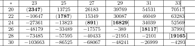 $
\begin{array}{*{20}c}
\hline
  \vline &  * &\vline &  {23} &\vline &  {25} &\vline &  {27} &\vline &  {29} &\vline &  {31} &\vline &  {33} \vline &  \\
\hline
  \vline &  {20} &\vline &  {({\bf{2347}})} &\vline &  {{\rm{13725}}} &\vline &  {{\rm{26183}}} &\vline &  {{\rm{39769}}} &\vline &  {{\rm{54531}}} &\vline &  {{\rm{7}}0{\rm{517}}} \vline &  \\
\hline
  \vline &  {22} &\vline &  { - {\rm{1}}0{\rm{647}}} &\vline &  {({\bf{1787}})} &\vline &  {{\rm{15349}}} &\vline &  {{\rm{3}}00{\rm{87}}} &\vline &  {{\rm{46}}0{\rm{49}}} &\vline &  {{\rm{63283}}} \vline &  \\
\hline
  \vline &  {24} &\vline &  { - {\rm{27361}}} &\vline &  { - {\rm{13823}}} &\vline &  {({\bf{891}})} &\vline &  {[{\bf{16829}}]} &\vline &  {{\rm{34}}0{\rm{39}}} &\vline &  {{\rm{52569}}} \vline &  \\
\hline
  \vline &  {26} &\vline &  { - {\rm{48179}}} &\vline &  { - {\rm{33489}}} &\vline &  { - {\rm{17575}}} &\vline &  { - {\rm{389}}} &\vline &  {[{\bf{18117}}]} &\vline &  {{\rm{37991}}} \vline &  \\
\hline
  \vline &  {28} &\vline &  { - {\rm{73485}}} &\vline &  { - {\rm{57595}}} &\vline &  { - {\rm{4}}0{\rm{433}}} &\vline &  { - {\rm{21951}}} &\vline &  { - {\rm{21}}0{\rm{1}}} &\vline &  {[{\bf{19165}}]} \vline &  \\
\hline
  \vline &  {30} &\vline &  { - {\rm{1}}0{\rm{3663}}} &\vline &  { - {\rm{86525}}} &\vline &  { - {\rm{68}}0{\rm{67}}} &\vline &  { - {\rm{48241}}} &\vline &  { - {\rm{26999}}} &\vline &  { - {\rm{4293}}} \vline &  \\
\hline
\end{array}$