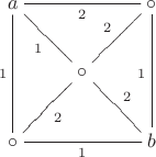 $$
\xymatrix{a \ar@{-}[dd]_1 \ar@{-}[rr]_2 \ar@{-}[dr]_1 & & \circ \ar@{-}[ld]_2 \ar@{-}[dd]_1 \\ & \circ & \\ \circ \ar@{-}[ru]_2 \ar@{-}[rr]_1 & & b \ar@{-}[lu]_2 }
$$