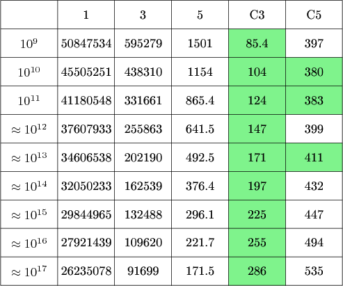 $\tikz[scale=.08]{
\fill[green!90!blue!50] (80,280) rectangle (100,190);
\fill[green!90!blue!50] (100,270) rectangle (120,250);
\fill[green!90!blue!50] (100,240) rectangle (120,230);
\draw[step=20cm] (0,190) grid +(120,100);
\draw (0,290) -- (120,290);
\draw (0,270) -- (120,270);
\draw (0,250) -- (120,250);
\draw (0,230) -- (120,230);
\draw (0,210) -- (120,210);
\draw (0,190) -- (120,190);
\node at (10,275){$10^9$};
\node at (10,265){$10^{10}$};
\node at (10,255){$10^{11}$};
\node at (10,245){$\approx 10^{12}$};
\node at (10,235){$\approx 10^{13}$};
\node at (10,225){$\approx 10^{14}$};
\node at (10,215){$\approx 10^{15}$};
\node at (10,205){$\approx 10^{16}$};
\node at (10,195){$\approx 10^{17}$};
\node at (30,285){\text{1}};
\node at (30,275){\text{50847534}};
\node at (30,265){\text{45505251}};
\node at (30,255){\text{41180548}};
\node at (30,245){\text{37607933}};
\node at (30,235){\text{34606538}};
\node at (30,225){\text{32050233}};
\node at (30,215){\text{29844965}};
\node at (30,205){\text{27921439}};
\node at (30,195){\text{26235078}};
\node at (50,285){\text{3}};
\node at (50,275){\text{595279}};
\node at (50,265){\text{438310}};
\node at (50,255){\text{331661}};
\node at (50,245){\text{255863}};
\node at (50,235){\text{202190}};
\node at (50,225){\text{162539}};
\node at (50,215){\text{132488}};
\node at (50,205){\text{109620}};
\node at (50,195){\text{91699}};
\node at (70,285){\text{5}};
\node at (70,275){\text{1501}};
\node at (70,265){\text{1154}};
\node at (70,255){\text{865.4}};
\node at (70,245){\text{641.5}};
\node at (70,235){\text{492.5}};
\node at (70,225){\text{376.4}};
\node at (70,215){\text{296.1}};
\node at (70,205){\text{221.7}};
\node at (70,195){\text{171.5}};
\node at (90,285){\text{C3}};
\node at (90,275){\text{85.4}};
\node at (90,265){\text{104}};
\node at (90,255){\text{124}};
\node at (90,245){\text{147}};
\node at (90,235){\text{171}};
\node at (90,225){\text{197}};
\node at (90,215){\text{225}};
\node at (90,205){\text{255}};
\node at (90,195){\text{286}};
\node at (110,285){\text{C5}};
\node at (110,275){\text{397}};
\node at (110,265){\text{380}};
\node at (110,255){\text{383}};
\node at (110,245){\text{399}};
\node at (110,235){\text{411}};
\node at (110,225){\text{432}};
\node at (110,215){\text{447}};
\node at (110,205){\text{494}};
\node at (110,195){\text{535}};}$
