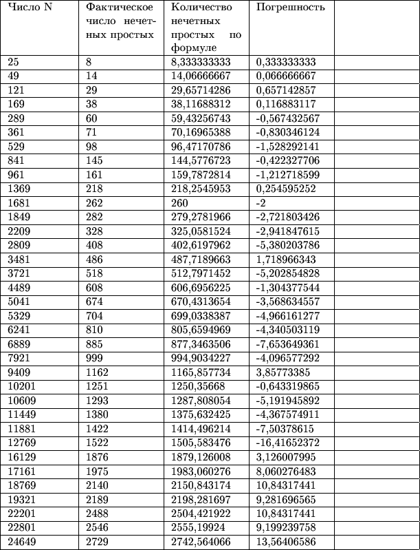 \small
\begin{tabular}{|p{1.8cm}|p{2cm}|p{2cm}|p{2cm}|p{2cm}|p{2cm}|}
\hline
Число N & Фактическое число нечетных простых & Количество нечетных простых по формуле & Погрешность 
& \\
\hline
25 & 8 & 8,333333333
 & 0,333333333
 & \\
\hline
49 & 14 & 14,06666667
 & 0,066666667
 &  \\
\hline
121 & 29 & 29,65714286 & 0,657142857 & \\
\hline
169 & 38 & 38,11688312 & 0,116883117& \\
\hline
289 & 60 & 59,43256743 &-0,567432567& \\
\hline
361 & 71 & 70,16965388 &-0,830346124 & \\
\hline
529 & 98 & 96,47170786 &-1,528292141& \\
\hline
841 & 145 & 144,5776723 &-0,422327706 & \\
\hline
961 & 161 & 159,7872814 &-1,212718599 & \\
\hline
1369 & 218 & 218,2545953 &0,254595252 & \\
\hline
1681 & 262 & 260 &-2 & \\
\hline
1849 & 282 & 279,2781966 &-2,721803426 & \\
\hline
2209 & 328 & 325,0581524 &-2,941847615 & \\
\hline
2809 & 408 & 402,6197962 &-5,380203786 & \\
\hline
3481 & 486 & 487,7189663 &1,718966343 & \\
\hline
3721 & 518 & 512,7971452 &-5,202854828 & \\
\hline
4489 & 608 & 606,6956225 &-1,304377544 & \\
\hline
5041 & 674 & 670,4313654 &-3,568634557 & \\
\hline
5329 & 704 & 699,0338387 &-4,966161277 & \\
\hline
6241 & 810 & 805,6594969 &-4,340503119 & \\
\hline
6889 & 885 & 877,3463506 &-7,653649361 & \\
\hline
7921 & 999 & 994,9034227 &-4,096577292 & \\
\hline
9409 & 1162 & 1165,857734 &3,85773385 & \\
\hline
10201 & 1251 & 1250,35668 &-0,643319865 & \\
\hline
10609 & 1293 & 1287,808054 &-5,191945892 & \\
\hline
11449 & 1380 & 1375,632425 &-4,367574911 & \\
\hline
11881 & 1422 & 1414,496214 &-7,50378615 & \\
\hline
12769 & 1522 & 1505,583476 &-16,41652372 & \\
\hline
16129 & 1876 & 1879,126008 &3,126007995 & \\
\hline
17161 & 1975 & 1983,060276 &8,060276483 & \\
\hline
18769 & 2140 & 2150,843174 &10,84317441 & \\
\hline
19321 & 2189 & 2198,281697 &9,281696565 & \\
\hline
22201 & 2488 & 2504,421922 &10,84317441 & \\
\hline
22801 & 2546 & 2555,19924 &9,199239758 & \\
\hline
24649 & 2729 & 2742,564066 &13,56406586 & \\
\hline

\end{tabular}