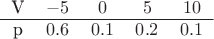 $\begin{tabular}{ccccc}
V & $-5$&$0$&$5$&$10$ \\
\hline 
p & $0.6$ &$0.1$&$0.2$ &$0.1$  \\
\end{tabular}$