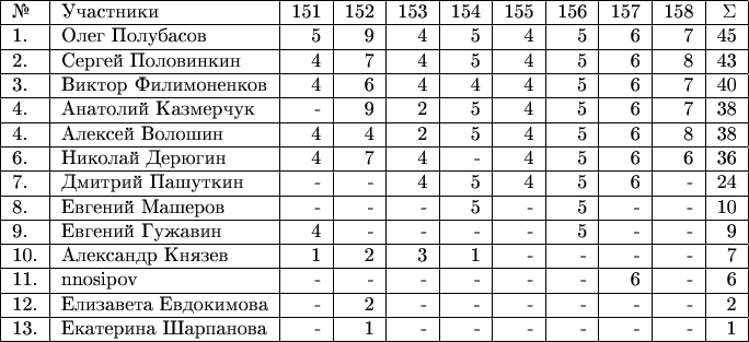 \begin{tabular}{|l|l|r|r|r|r|r|r|r|r|r|r|r|} \hline №& Участники& 151 & 152 &153 & 154 & 155 & 156 & 157 & 158 & \Sigma \\ 
\hline 1.& Олег Полубасов  & 5 & 9 & 4 & 5 & 4 & 5 & 6 & 7 & 45 \\ 
\hline 2.& Сергей Половинкин  & 4 & 7 & 4 & 5 & 4 & 5 & 6 & 8 & 43 \\ 
\hline 3.& Виктор Филимоненков & 4 & 6 & 4 & 4 & 4 & 5 & 6 & 7 & 40 \\ 
\hline 4.& Анатолий Казмерчук  & - & 9 & 2 & 5 & 4 & 5 & 6 & 7 & 38 \\ 
\hline 4.& Алексей Волошин  & 4 & 4 & 2 & 5 & 4 & 5 & 6 & 8 & 38 \\ 
\hline 6.& Николай Дерюгин  & 4 & 7 & 4 & - & 4 & 5 & 6 & 6 & 36 \\ 
\hline 7.& Дмитрий Пашуткин  & - & - & 4 & 5 & 4 & 5 & 6 & - & 24 \\ 
\hline 8.& Евгений Машеров  & - & - & - & 5 & -& 5 & - & - & 10 \\ 
\hline 9.& Евгений Гужавин  & 4 & - & - & - & - & 5 & - & - & 9 \\
\hline 10.& Александр Князев  & 1 & 2 & 3 & 1 & - & - & - & - & 7 \\ 
\hline 11.& nnosipov  & - & - & - & - & - & - & 6 & - & 6 \\ 
\hline 12.& Елизавета Евдокимова  & - & 2 & - & - & - & - & - & - & 2 \\ 
\hline 13.& Екатерина Шарпанова & - & 1 & - & - & - & - & - & - & 1 \\ 

\hline \end{tabular}