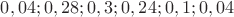 $0,04;0,28;0,3;0,24;0,1;0,04$