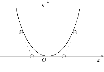 $$\begin{xy} /r1cm/:,
(0,0)*+!UR{O}, % обозначение начала координат
(-3,0);(3.5,0)**@{-}*@{>}*++!UR{x}, % ось x с надписью
(0,-1);(0,3.5)**@{-}*@{>}*++!RU{y}, % ось y с надписью
(-2,3);(0,0)**\crv~Lc{~**@{.}~*{\oplus}(-1.7,1.5)&(-1,0)}, % левый сегмент параболы
(2,3);(0,0)**\crv~Lc{~**@{.}~*{\oplus}(1.7,1.5)&(1,0)}, % правый сегмент параболы
\end{xy}$$