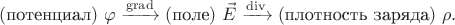 $$(\text{потенциал})\,\,\varphi\xrightarrow{\operatorname{grad}}(\text{поле})\,\,\vec{E}\xrightarrow{\operatorname{div}}(\text{плотность заряда})\,\,\rho.$$ $$(\text{потенциал})\,\,\varphi\xrightarrow{\operatorname{grad}}(\text{поле})\,\,\vec{E}\xrightarrow{\operatorname{div}}(\text{плотность заряда})\,\,\rho.$$