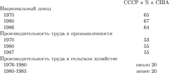 $\begin{tabular}{lc}
& СССР в \% к США\\
Национальный доход & \\
~~1970 & 65 \\
~~1980 & 67 \\
~~1986 & 64 \\
Производительность труда в промышленности & \\
~~1970 & 53 \\
~~1980 & 55 \\
~~1987 & 55 \\
Производительность труда в сельском хозяйстве & \\
~~1976-1980 & около 20 \\
~~1980-1985 & менее 20 \\
\end{tabular}$