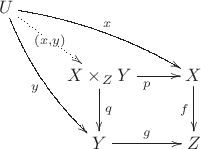 $\xymatrix{U \ar@/_/[ddr]_y \ar@/^/[drr]^x\ar@{.>}[dr]|-{(x,y)} \\& X \times_Z Y \ar[d]^q \ar[r]_p& X \ar[d]_f \\& Y \ar[r]^g & Z }$