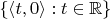 $\{ \langle t,0 \rangle : t \in \mathbb{R} \}$
