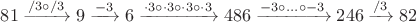 $81\xrightarrow{/3\circ /3}9\xrightarrow{-3}6\xrightarrow{\cdot 3 \circ \cdot 3 \circ \cdot 3 \circ \cdot 3}486\xrightarrow{-3\circ ...\circ -3}246\xrightarrow{/3}82$