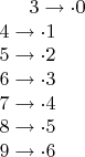 $3 \to \cdot 0 \\
4 \to \cdot 1 \\
5 \to \cdot 2 \\
6 \to \cdot 3 \\ 
7 \to \cdot 4 \\
8 \to \cdot 5 \\
9 \to \cdot 6 \\$