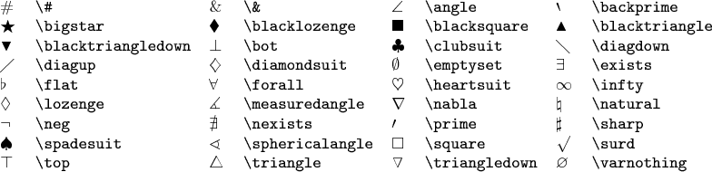 \begin{tabular}{llllllll}
$\#$ & \verb|\#| & $\&$ & \verb|\&| & $\angle$ & \verb|\angle| & $\backprime$ & \verb|\backprime| \\ 
$\bigstar$ & \verb|\bigstar| & $\blacklozenge$ & \verb|\blacklozenge| & $\blacksquare$ & \verb|\blacksquare| & $\blacktriangle$ & \verb|\blacktriangle| \\
$\blacktriangledown$ & \verb|\blacktriangledown| & $\bot$ & \verb|\bot| & $\clubsuit$ & \verb|\clubsuit| & $\diagdown$ & \verb|\diagdown| \\
$\diagup$ & \verb|\diagup| & $\diamondsuit$ & \verb|\diamondsuit| & $\emptyset$ & \verb|\emptyset| & $\exists$ & \verb|\exists| \\
$\flat$ & \verb|\flat| & $\forall$ & \verb|\forall| & $\heartsuit$ & \verb|\heartsuit| & $\infty$ & \verb|\infty| \\
$\lozenge$ & \verb|\lozenge| & $\measuredangle$ & \verb|\measuredangle| & $\nabla$ & \verb|\nabla| & $\natural$ & \verb|\natural| \\
$\neg$ & \verb|\neg| & $\nexists$ & \verb|\nexists| & $\prime$ & \verb|\prime| & $\sharp$ & \verb|\sharp| \\
$\spadesuit$ & \verb|\spadesuit| & $\sphericalangle$ & \verb|\sphericalangle| & $\square$ & \verb|\square| & $\surd$ & \verb|\surd| \\
$\top$ & \verb|\top| & $\triangle$ & \verb|\triangle| & $\triangledown$ & \verb|\triangledown| & $\varnothing$ & \verb|\varnothing|
\end{tabular}