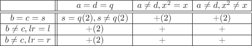 $\begin{array}{|c||c|c|c|}\hline & a=d=q & a\ne d, x^2=x & a\ne d, x^2\ne x\\ \hline \hline b=c=s & s=q (2),s\ne q (2) & +(2) & +(2) \\ \hline b\ne c,lr=l & +(2) & + & + \\ \hline b\ne c,lr=r & +(2) & + & + \\ \hline \end{array}$