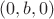$(0,b,0)$