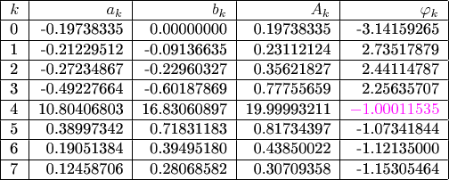 $\begin{tabular}{|l|r|r|r|r|}
\hline $k$&$a_k$&$b_k$&$A_k$&$\varphi_k$\\ \hline 0& -0.19738335&  0.00000000&  0.19738335& -3.14159265\\ \hline  1& -0.21229512& -0.09136635&  0.23112124&  2.73517879\\ \hline  2& -0.27234867& -0.22960327&  0.35621827&  2.44114787\\ \hline  3& -0.49227664& -0.60187869&  0.77755659&  2.25635707\\ \hline  4& 10.80406803& 16.83060897& 19.99993211& $\color{magenta}-1.00011535$\\ \hline  5&  0.38997342&  0.71831183&  0.81734397& -1.07341844\\ \hline  6&  0.19051384&  0.39495180&  0.43850022& -1.12135000\\ \hline  7&  0.12458706&  0.28068582&  0.30709358& -1.15305464\\ \hline\end{tabular}$