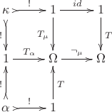 $$\begin{xy}
  \newdir{ >}{{}*!/-2ex/\dir{>}}
\xymatrix{
  {\kappa\mathstrut} \ar@{ >->}[d]_{!} \ar@{ >->}[r]^{!} & {1} \ar[d]_{T_{\mu}} \ar[r]^{id} & {1} \ar[d]^{T} \\
  {1} \ar[r]^{T_{\alpha}} & {\Omega} \ar[r]^{\neg_{\mu}} & {\Omega}  \\
  {\alpha\mathstrut} \ar@{ >->}[u]^{!} \ar@{ >->}[r]^{!} & {1} \ar[u]_{T}}
\end{xy}$$