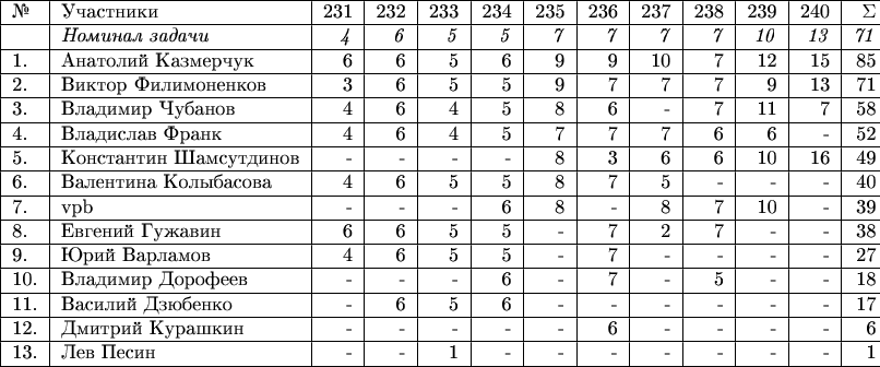 \begin{tabular}{|l|l|r|r|r|r|r|r|r|r|r|r|r|} \hline №& Участники& 231 & 232 & 233 & 234 & 235 & 236 & 237 & 238 & 239 & 240 & \Sigma \\ 
\hline & \textit{Номинал задачи} & \textit{4} & \textit{6} & \textit{5} & \textit{5} & \textit{7} & \textit{7} & \textit{7} & \textit{7} & \textit{10} & \textit{13} & \textit{71} \\
\hline 1.& Анатолий Казмерчук  & 6 & 6 & 5 & 6 & 9 & 9 & 10 & 7 & 12 & 15 & 85 \\ 
\hline 2.& Виктор Филимоненков & 3 & 6 & 5 & 5 & 9 & 7 & 7 & 7 & 9 & 13 & 71 \\ 
\hline 3.& Владимир Чубанов  & 4 & 6 & 4 & 5 & 8 & 6 & - & 7 & 11 & 7 & 58 \\ 
\hline 4.& Владислав Франк & 4 & 6 & 4 & 5 & 7 & 7 & 7 & 6  & 6 & - & 52 \\
\hline 5.& Константин Шамсутдинов & - & - & - & - & 8 & 3 & 6 & 6 & 10 & 16 & 49 \\ 
\hline 6.& Валентина Колыбасова  & 4 & 6 & 5 & 5 & 8 & 7 & 5 & - & - & - & 40 \\
\hline 7.& vpb & - & - & - & 6 & 8 & - & 8 & 7 & 10 & - & 39 \\ 
\hline 8.& Евгений Гужавин & 6 & 6 & 5 & 5 & - & 7 & 2 & 7 & - & - & 38 \\
\hline 9.& Юрий Варламов & 4 & 6 & 5 & 5 & - & 7 & - & - &  - & - & 27 \\
\hline 10.& Владимир Дорофеев & - & - & - & 6 & - & 7 & - & 5 & - & - & 18 \\
\hline 11.& Василий Дзюбенко & - & 6 & 5 & 6 & - & - & - & - & - & - & 17 \\ 
\hline 12.& Дмитрий Курашкин  & - & - & - & - & - & 6 & - & - & - & - & 6 \\ 
\hline 13.& Лев Песин & - & - & 1 & - & - & - & - & - & - & - & 1 \\ 

\hline \end{tabular}