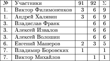 \begin{tabular}{|l|l|r|r|c|}
\hline
№ & Участники & 91 & 92 & \Sigma\\
\hline
1. & Виктор Филимоненков & 3 & 6 & 9\\
\hline
1. & Андрей Халявин & 3 & 6 & 9\\
\hline
3. & Владислав Франк &   & 6 & 6\\
\hline
3. & Алексей Извалов &   & 6 & 6\\
\hline
3. & Алексей Волошин &   & 6 & 6\\
\hline
6. & Евгений Машеров & 2 & 3 & 5\\
\hline
7. & Владимир Боровских & 1 &  & 1\\
\hline
7. & Виктор Михайлов &   & 1 & 1\\
\hline
\end{tabular}