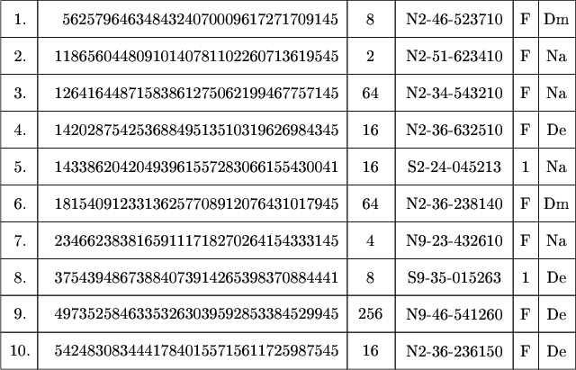 $\tikz[scale=.08]{
\draw  (0,210) rectangle  (10,220);
\draw  (10,210) rectangle  (94,220);
\draw  (94,210) rectangle  (107,220);
\draw  (107,210) rectangle  (139,220);
\draw  (139,210) rectangle  (146,220);
\draw  (146,210) rectangle  (156,220);
\draw  (0,200) rectangle  (10,210);
\draw  (10,200) rectangle  (94,210);
\draw  (94,200) rectangle  (107,210);
\draw  (107,200) rectangle  (139,210);
\draw  (139,200) rectangle  (146,210);
\draw  (146,200) rectangle  (156,210);
\draw  (0,190) rectangle  (10,200);
\draw  (10,190) rectangle  (94,200);
\draw  (94,190) rectangle  (107,200);
\draw  (107,190) rectangle  (139,200);
\draw  (139,190) rectangle  (146,200);
\draw  (146,190) rectangle  (156,200);
\draw  (0,180) rectangle  (10,190);
\draw  (10,180) rectangle  (94,190);
\draw  (94,180) rectangle  (107,190);
\draw  (107,180) rectangle  (139,190);
\draw  (139,180) rectangle  (146,190);
\draw  (146,180) rectangle  (156,190);
\draw  (0,170) rectangle  (10,180);
\draw  (10,170) rectangle  (94,180);
\draw  (94,170) rectangle  (107,180);
\draw  (107,170) rectangle  (139,180);
\draw  (139,170) rectangle  (146,180);
\draw  (146,170) rectangle  (156,180);
\draw  (0,160) rectangle  (10,170);
\draw  (10,160) rectangle  (94,170);
\draw  (94,160) rectangle  (107,170);
\draw  (107,160) rectangle  (139,170);
\draw  (139,160) rectangle  (146,170);
\draw  (146,160) rectangle  (156,170);
\draw  (0,150) rectangle  (10,160);
\draw  (10,150) rectangle  (94,160);
\draw  (94,150) rectangle  (107,160);
\draw  (107,150) rectangle  (139,160);
\draw  (139,150) rectangle  (146,160);
\draw  (146,150) rectangle  (156,160);
\draw  (0,140) rectangle  (10,150);
\draw  (10,140) rectangle  (94,150);
\draw  (94,140) rectangle  (107,150);
\draw  (107,140) rectangle  (139,150);
\draw  (139,140) rectangle  (146,150);
\draw  (146,140) rectangle  (156,150);
\draw  (0,130) rectangle  (10,140);
\draw  (10,130) rectangle  (94,140);
\draw  (94,130) rectangle  (107,140);
\draw  (107,130) rectangle  (139,140);
\draw  (139,130) rectangle  (146,140);
\draw  (146,130) rectangle  (156,140);
\draw  (0,120) rectangle  (10,130);
\draw  (10,120) rectangle  (94,130);
\draw  (94,120) rectangle  (107,130);
\draw  (107,120) rectangle  (139,130);
\draw  (139,120) rectangle  (146,130);
\draw  (146,120) rectangle  (156,130);
\node at (5.3,215) {\text{1.}};
\node at (54,215){\text{5625796463484324070009617271709145}};
\node at (100.3,215){\text{8}};
\node at (123,215){\text{N2-46-523710}};
\node at (142.4,215){\text{F}};
\node at (150.8,215){\text{Dm}};
\node at (5.3,205) {\text{2.}};
\node at (53,205){\text{11865604480910140781102260713619545}};
\node at (100.3,205){\text{2}};
\node at (123,205){\text{N2-51-623410}};
\node at (142.4,205){\text{F}};
\node at (150.8,205){\text{Na}};
\node at (5.3,195) {\text{3.}};
\node at (53,195){\text{12641644871583861275062199467757145}};
\node at (100.3,195){\text{64}};
\node at (123,195){\text{N2-34-543210}};
\node at (142.4,195){\text{F}};
\node at (150.8,195){\text{Na}};
\node at (5.3,185) {\text{4.}};
\node at (53,185){\text{14202875425368849513510319626984345}};
\node at (100.3,185){\text{16}};
\node at (123,185){\text{N2-36-632510}};
\node at (142.4,185){\text{F}};
\node at (150.8,185){\text{De}};
\node at (5.3,175) {\text{5.}};
\node at (53,175){\text{14338620420493961557283066155430041}};
\node at (100.3,175){\text{16}};
\node at (123,175){\text{S2-24-045213}};
\node at (142.4,175){\text{1}};
\node at (150.8,175){\text{Na}};
\node at (5.3,165) {\text{6.}};
\node at (53,165){\text{18154091233136257708912076431017945}};
\node at (100.3,165){\text{64}};
\node at (123,165){\text{N2-36-238140}};
\node at (142.4,165){\text{F}};
\node at (150.8,165){\text{Dm}};
\node at (5.3,155) {\text{7.}};
\node at (53,155){\text{23466238381659111718270264154333145}};
\node at (100.3,155){\text{4}};
\node at (123,155){\text{N9-23-432610}};
\node at (142.4,155){\text{F}};
\node at (150.8,155){\text{Na}};
\node at (5.3,145) {\text{8.}};
\node at (53,145){\text{37543948673884073914265398370884441}};
\node at (100.3,145){\text{8}};
\node at (123,145){\text{S9-35-015263}};
\node at (142.4,145){\text{1}};
\node at (150.8,145){\text{De}};
\node at (5.3,135) {\text{9.}};
\node at (53,135){\text{49735258463353263039592853384529945}};
\node at (100.3,135){\text{256}};
\node at (123,135){\text{N9-46-541260}};
\node at (142.4,135){\text{F}};
\node at (150.8,135){\text{De}};
\node at (5.2,125) {\text{10.}};
\node at (53,125){\text{54248308344417840155715611725987545}};
\node at (100.3,125){\text{16}};
\node at (123,125){\text{N2-36-236150}};
\node at (142.4,125){\text{F}};
\node at (150.8,125){\text{De}};
}$